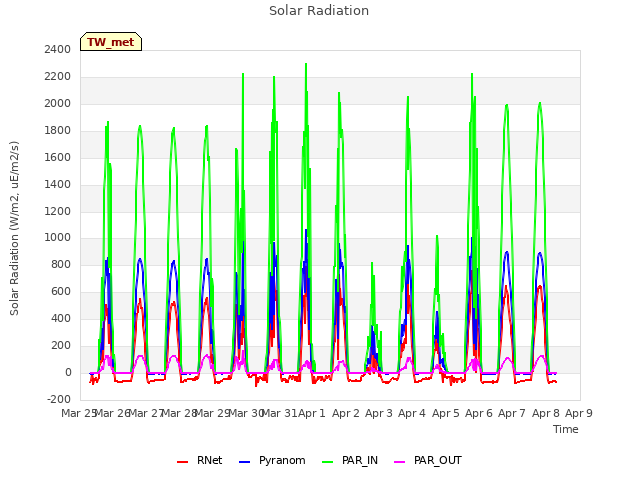 plot of Solar Radiation