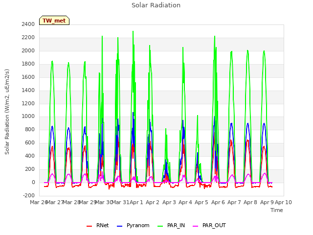 plot of Solar Radiation