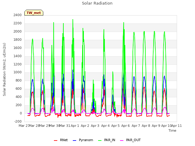 plot of Solar Radiation