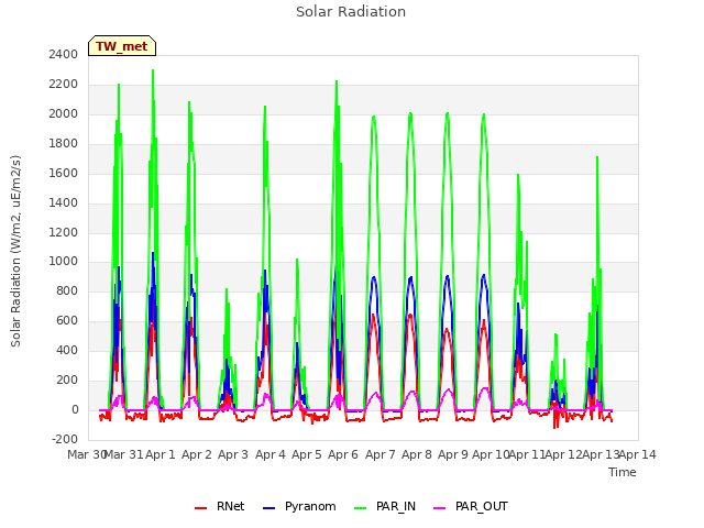 plot of Solar Radiation