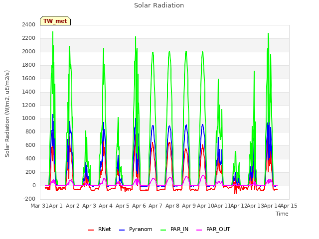 plot of Solar Radiation