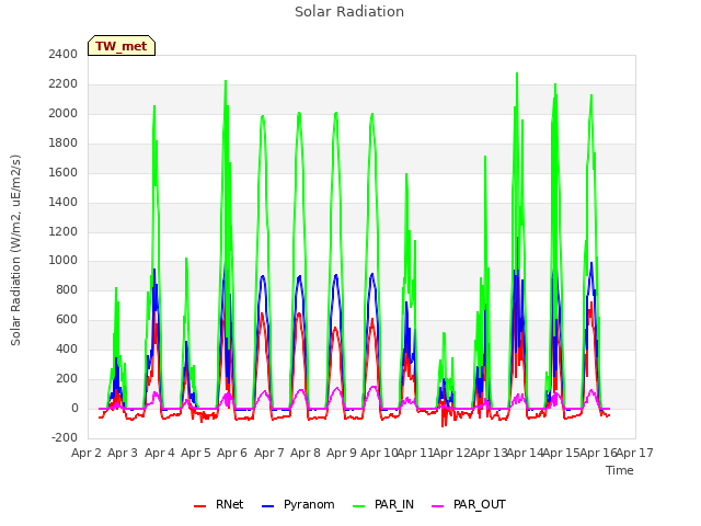 plot of Solar Radiation