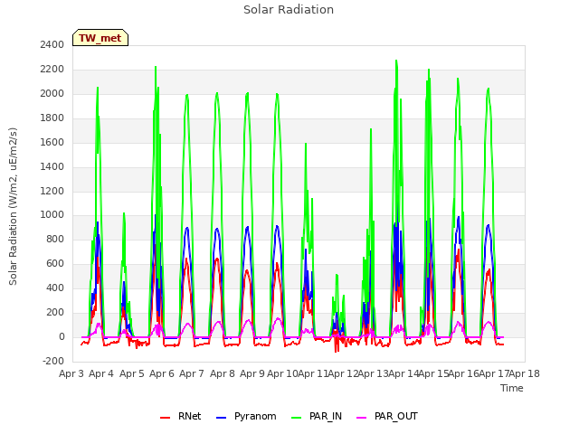 plot of Solar Radiation