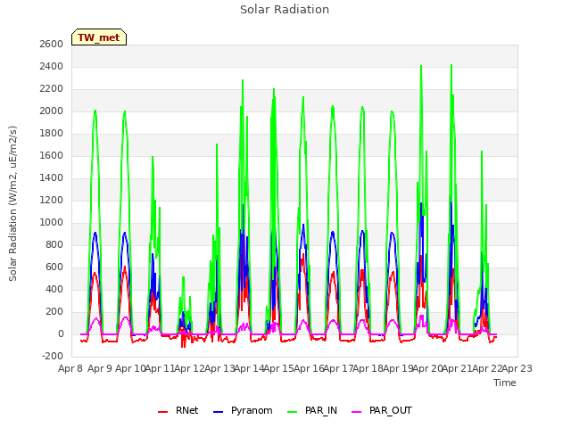 plot of Solar Radiation