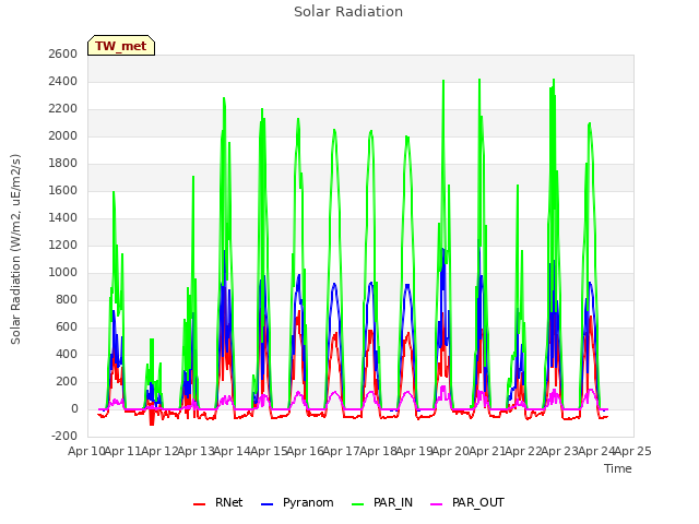 plot of Solar Radiation