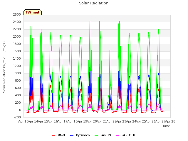 plot of Solar Radiation