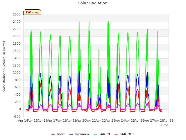 plot of Solar Radiation