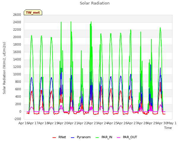 plot of Solar Radiation