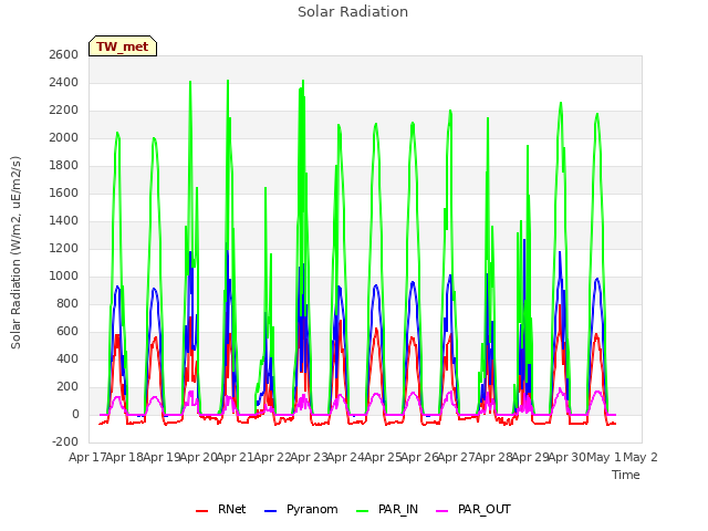 plot of Solar Radiation