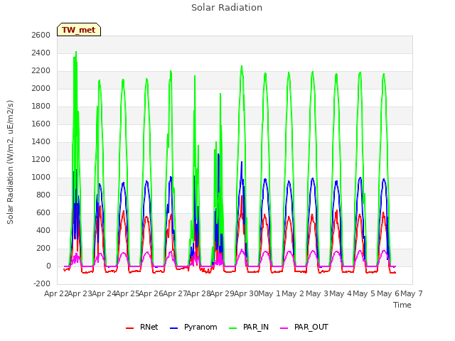 plot of Solar Radiation