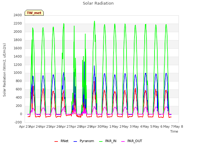 plot of Solar Radiation