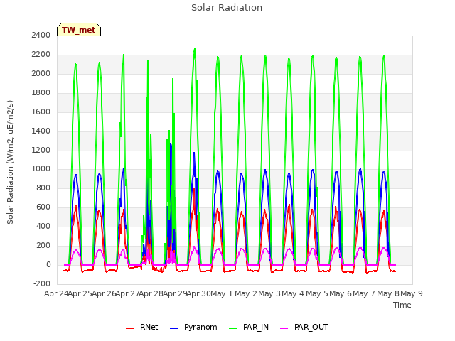 plot of Solar Radiation