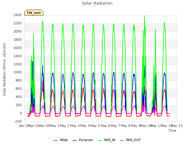 plot of Solar Radiation