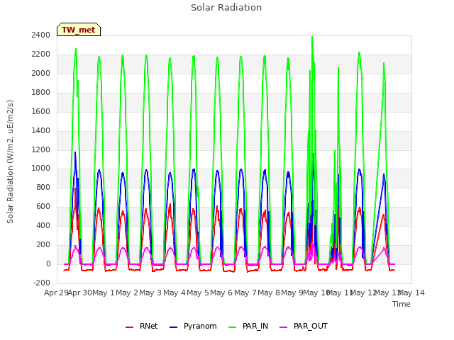 plot of Solar Radiation