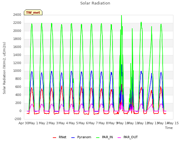 plot of Solar Radiation