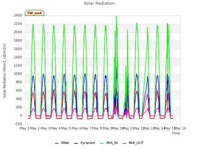 plot of Solar Radiation