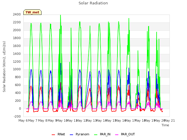 plot of Solar Radiation