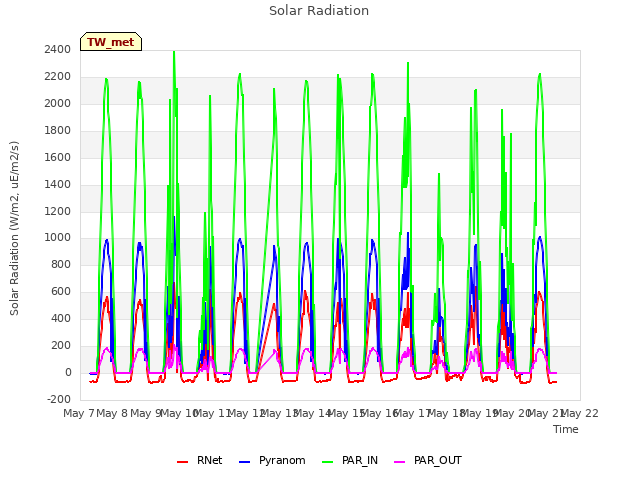 plot of Solar Radiation