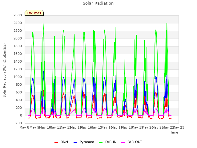 plot of Solar Radiation