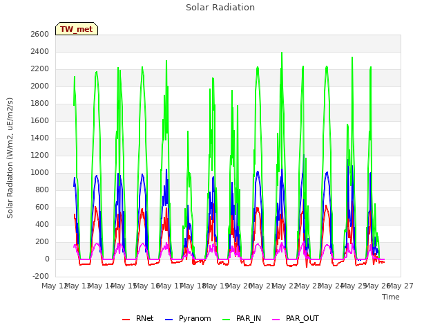 plot of Solar Radiation