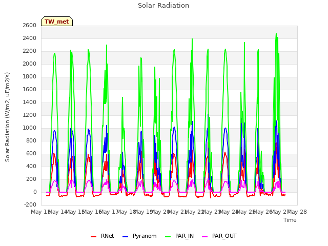 plot of Solar Radiation