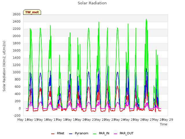 plot of Solar Radiation