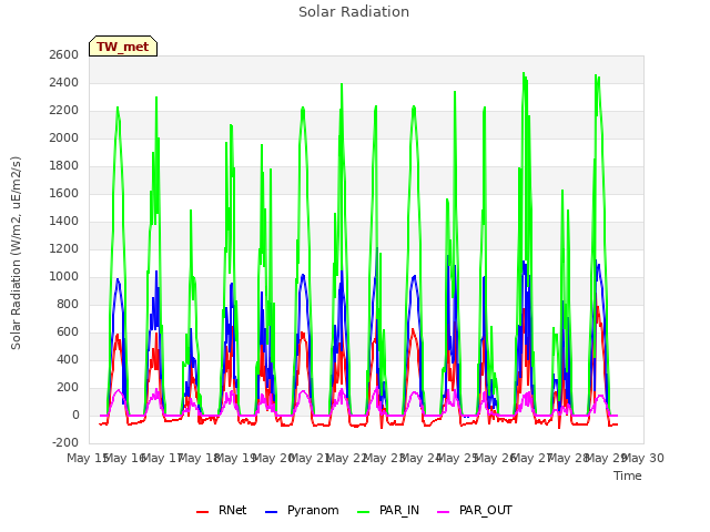 plot of Solar Radiation