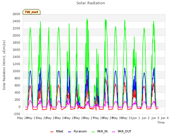 plot of Solar Radiation