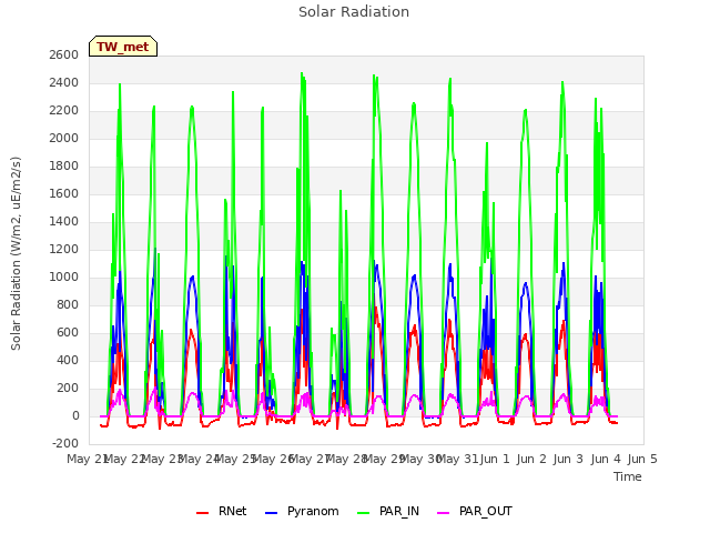 plot of Solar Radiation