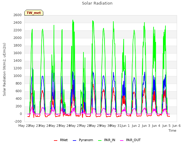 plot of Solar Radiation