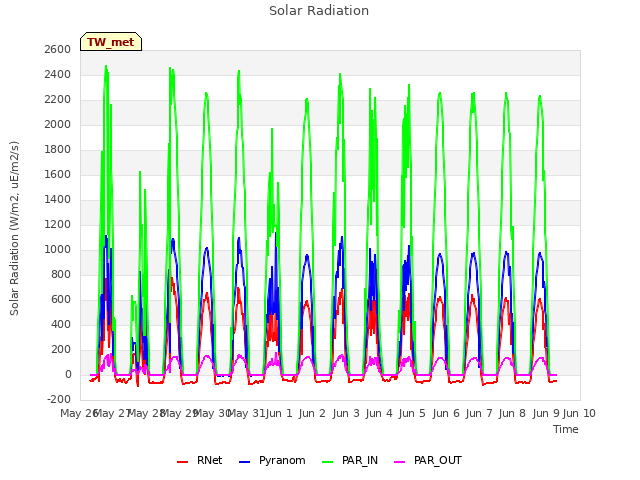 plot of Solar Radiation