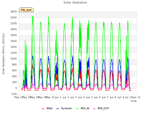 plot of Solar Radiation