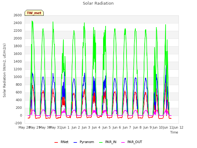 plot of Solar Radiation