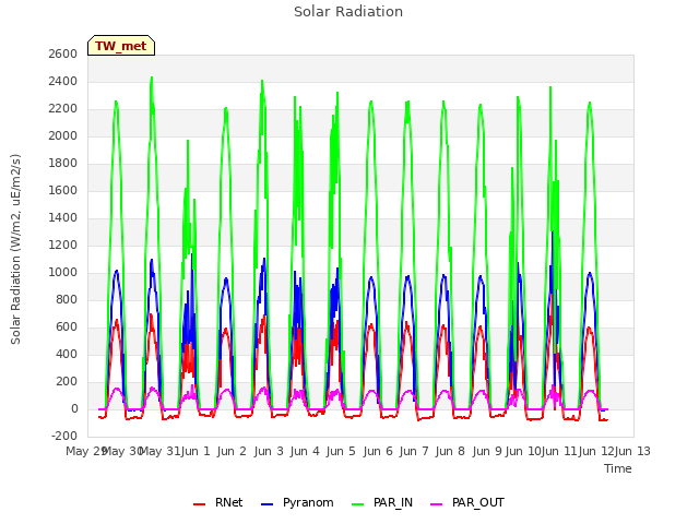 plot of Solar Radiation