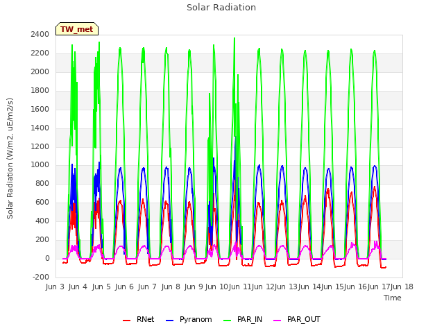 plot of Solar Radiation