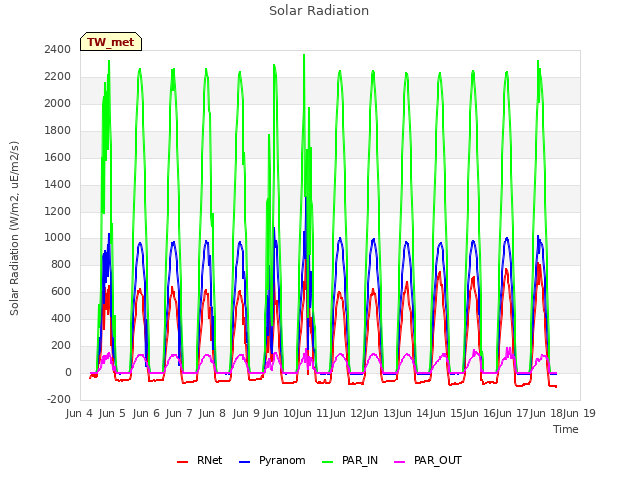 plot of Solar Radiation