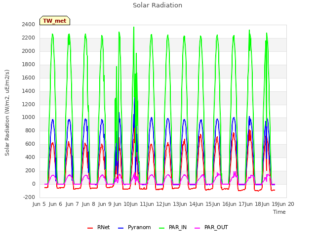 plot of Solar Radiation