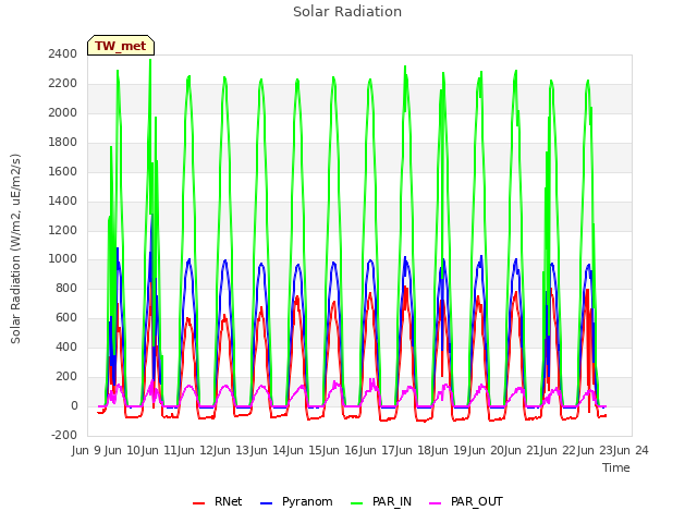 plot of Solar Radiation