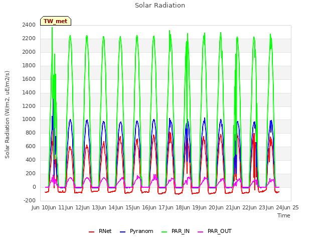 plot of Solar Radiation