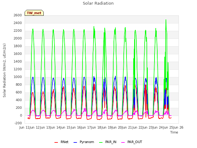 plot of Solar Radiation