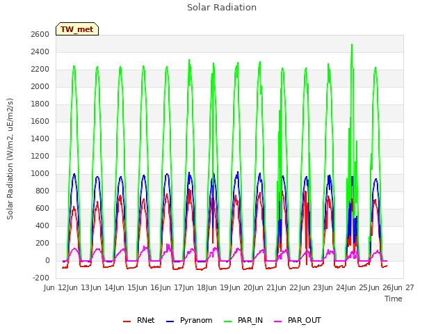 plot of Solar Radiation