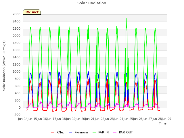 plot of Solar Radiation