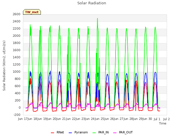 plot of Solar Radiation