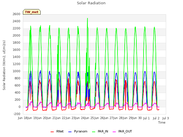 plot of Solar Radiation