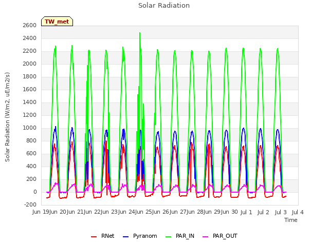 plot of Solar Radiation