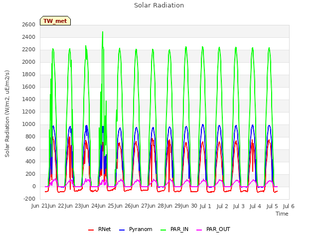 plot of Solar Radiation