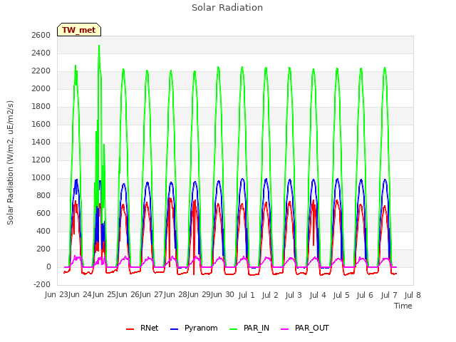 plot of Solar Radiation