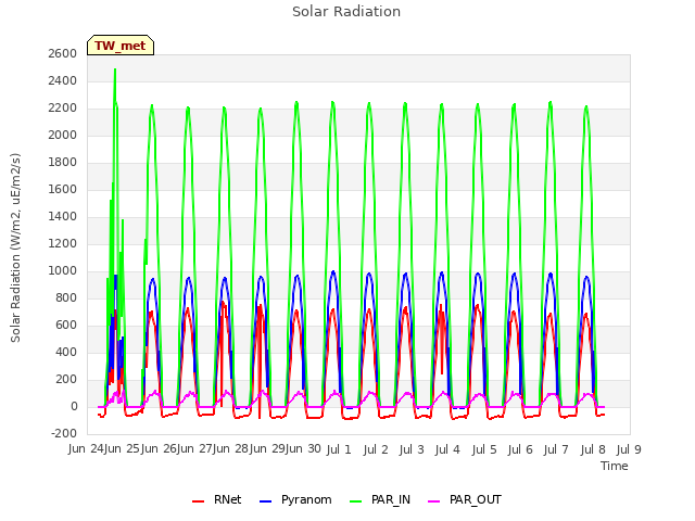 plot of Solar Radiation