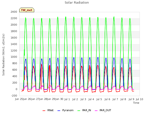 plot of Solar Radiation