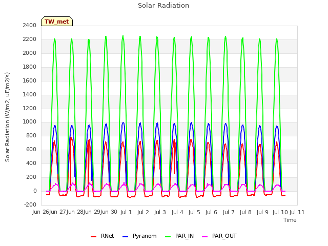 plot of Solar Radiation